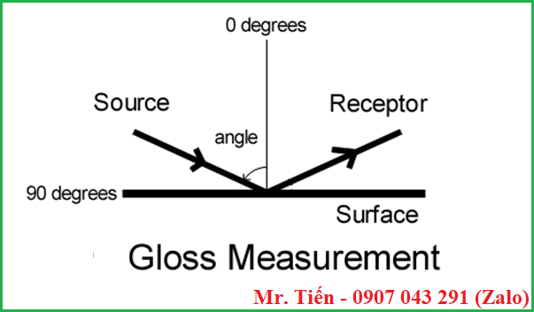 Phương pháp đo độ bóng bề mặt (Gloss Measurement)
